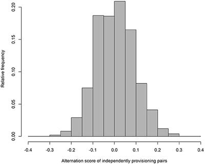 Turn-Taking Between Provisioning Parents: Partitioning Alternation